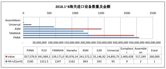 中国海关SMT贴片机进口设备数量及金额