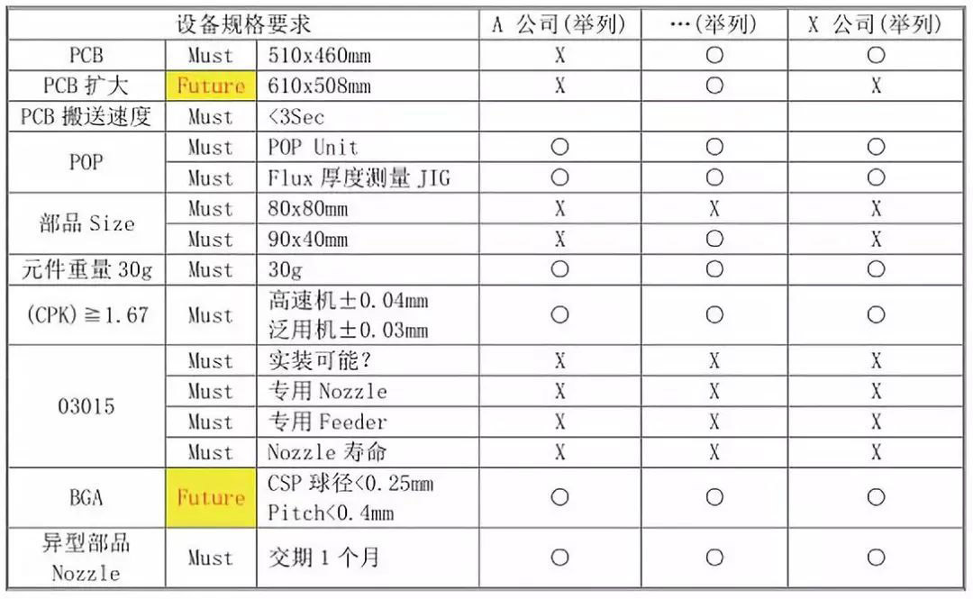 设备标准项目要求表