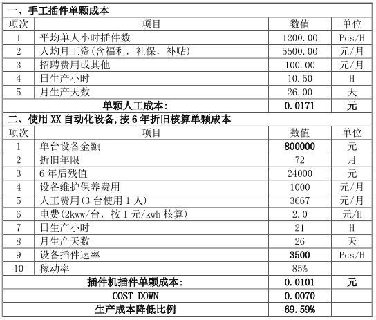 人工插件单颗费用与自动化设备插件单颗费用核算