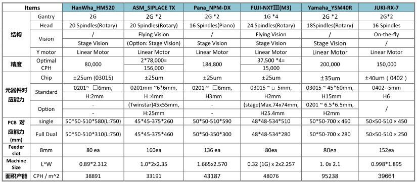 贴片机功用比照表