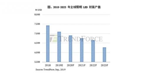 全球照明市场下滑，LED封装市场衰退