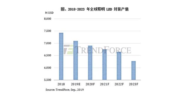 全球照明市场下滑，LED封装市场衰退